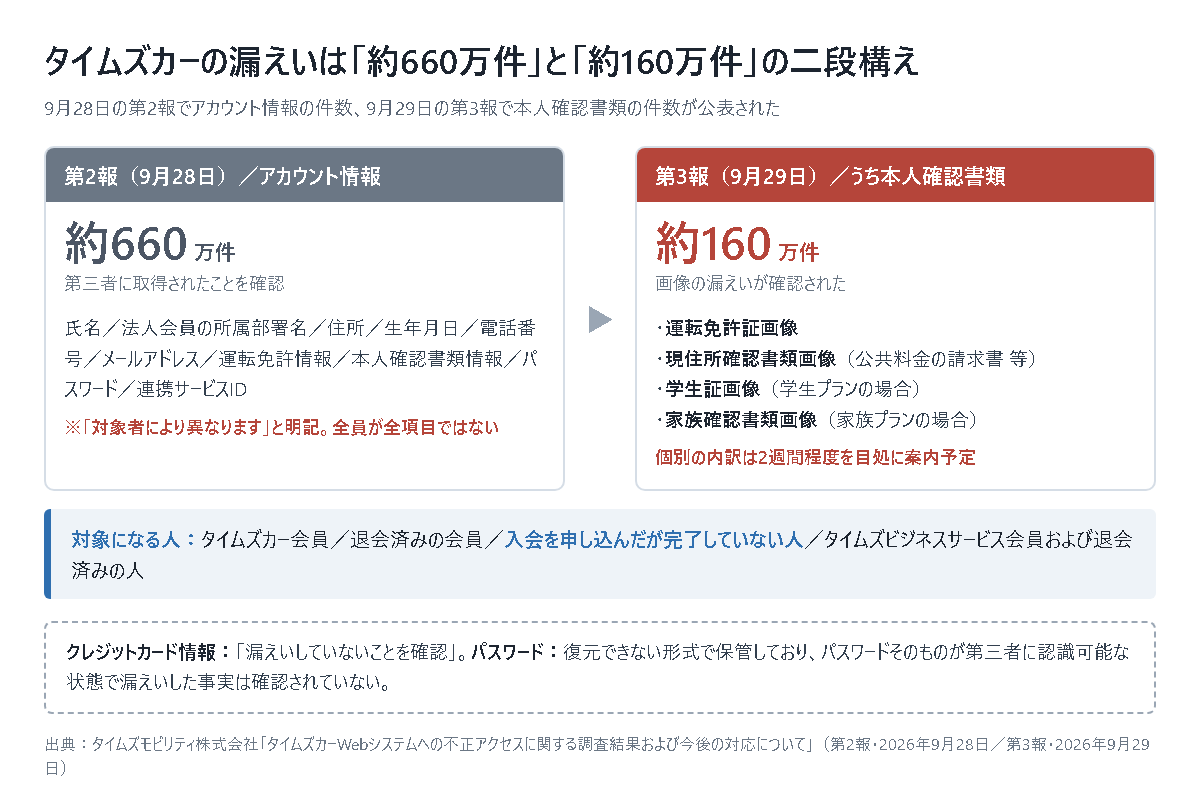 タイムズカーの漏えい件数を2段階で示した図。9月28日の第2報で約660万件のアカウント情報が第三者に取得されたことが確認され、氏名・法人会員の所属部署名・住所・生年月日・電話番号・メールアドレス・運転免許情報・本人確認書類情報・パスワード・連携サービスIDが対象者により異なる形で含まれる。9月29日の第3報では、このうち約160万件で運転免許証画像・現住所確認書類画像・学生証画像・家族確認書類画像の漏えいが確認され、個別の内訳は2週間程度を目処に案内される予定であることを示している。対象はタイムズカー会員、退会済みの会員、入会を申し込んだが完了していない人、タイムズビジネスサービス会員および退会済みの人。クレジットカード情報は漏えいしていないことが確認されている
