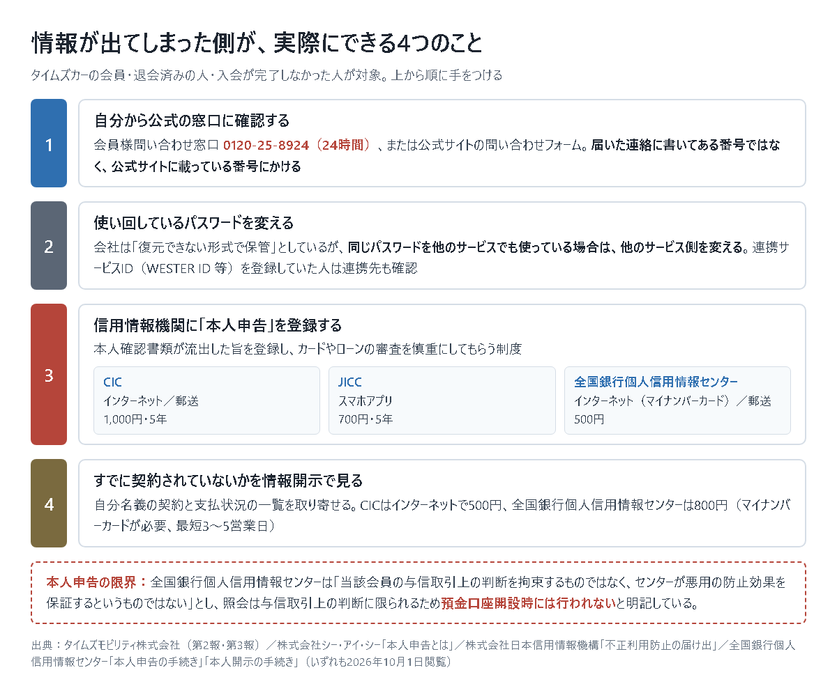 情報が漏えいした側ができる4つのことを上から順に並べた図。1は会員様問い合わせ窓口0120-25-8924（24時間）へ自分から確認すること、2は使い回しているパスワードを他のサービス側で変えること、3は信用情報機関に本人申告を登録すること（CICはインターネットまたは郵送で1,000円・5年、JICCはスマホアプリで700円・5年、全国銀行個人信用情報センターはマイナンバーカードを使うインターネットまたは郵送で500円）、4はCIC500円・全国銀行個人信用情報センター800円の情報開示で自分名義の契約を確認すること。本人申告は与信取引上の判断を拘束せず、預金口座の開設時には照会されない点も示している
