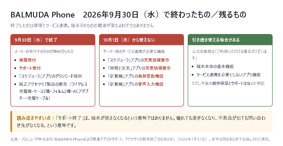 BALMUDA Phoneについて2026年9月30日(水)で終わったものと残るものを3列に分けた図。1列目は9月30日(水)で終了したもので、メーカーの受付そのものが締め切られた項目として、修理受付、サポート受付、「スケジューラ」アプリのダウンロード提供、純正アクセサリ7製品(ワイヤレス充電器・ケース2種・フィルム2種・ACアダプター・充電ケーブル)の販売が挙げられている。2列目は10月1日(木)から使えないもので、サーバー側のサービス連携が必要な機能として、「スケジューラ」アプリの天気情報表示、「時間と天気」アプリの天気情報表示、「計算機」アプリの為替変換機能、「計算機」アプリの音声入力機能が挙げられている。3列目は引き続き使える場合があるもので、公式の表現は「ご利用いただける場合がございます」であり、端末本体の基本機能とサービス連携を必要としないアプリ機能が該当するが、今後の動作保証とサポートはないと明記されていることが示されている。下部の注記には、「サポート終了」は端末が使えなくなるという意味ではなく、壊れても直せなくなり不具合が出ても問い合わせ先がなくなるという意味だと書かれている