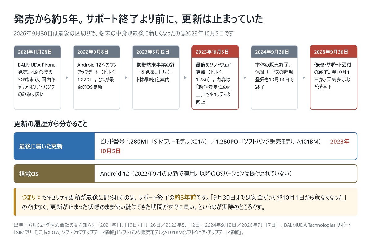 BALMUDA Phoneの発売からサポート終了までを6段階の時系列で左から並べた図。2021年11月26日に発売され、4.9インチの5G端末で国内キャリアはソフトバンクのみの取り扱いだったこと。2022年9月8日にAndroid 12へのOSアップデート(ビルド1.220)があり、これが最後のOS更新だったこと。2023年5月12日に携帯端末事業の終了を発表し、当時はサポートは継続すると案内していたこと。2023年10月5日が最後のソフトウェア更新(ビルド1.280)で、内容は動作安定性の向上とセキュリティの向上だったこと。2024年9月30日に本体の販売が終了し、保証サービスの新規登録も10月14日で終了したこと。2026年9月30日に修理・サポート受付が終了し、翌10月1日から天気表示などが停止したこと。その下に、最後に届いた更新はビルド番号1.280MI(SIMフリーモデルX01A)と1.280PO(ソフトバンク販売モデルA101BM)で2023年10月5日であること、搭載OSはAndroid 12で以降のOSバージョンは提供されていないことが示されている。結論として、セキュリティ更新が最後に配られたのはサポート終了の約3年前であり、更新が止まった状態のまま使い続けてきた期間がすでに長いと書かれている