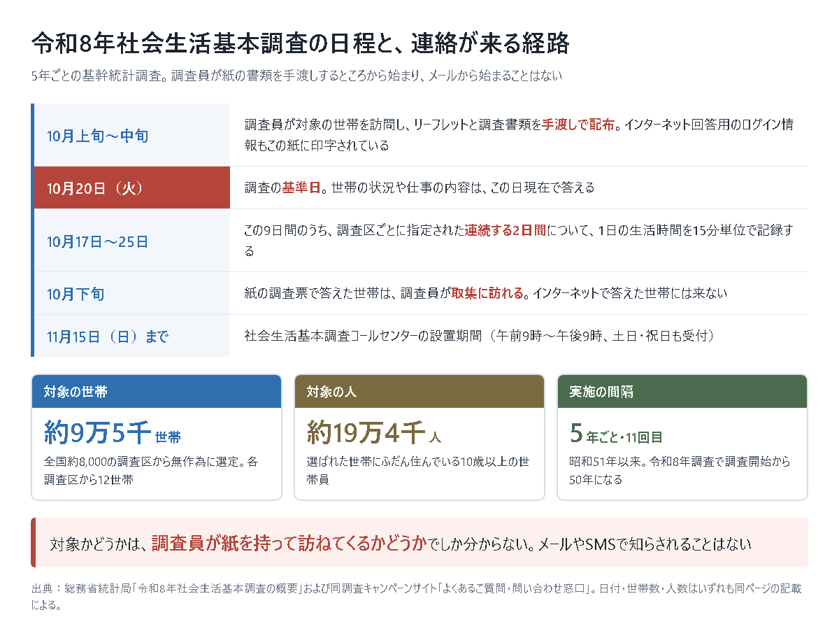 令和8年社会生活基本調査の日程と連絡の経路を上から時系列で並べた図。10月上旬から中旬に調査員が対象の世帯を訪問し、リーフレットと調査書類を手渡しで配布する。インターネット回答用のログイン情報もこの紙に印字されている。10月20日(火)が調査の基準日で、世帯の状況や仕事の内容はこの日現在で答える。10月17日から25日の9日間のうち、調査区ごとに指定された連続する2日間について1日の生活時間を15分単位で記録する。10月下旬に、紙の調査票で答えた世帯は調査員が取集に訪れるが、インターネットで答えた世帯には来ない。11月15日(日)まで社会生活基本調査コールセンターが午前9時から午後9時まで土日祝日も受け付ける。下に3つのカードがあり、対象の世帯は約9万5千世帯(全国約8,000の調査区から無作為に選定、各調査区から12世帯)、対象の人は約19万4千人(10歳以上の世帯員)、実施の間隔は5年ごとで11回目(昭和51年以来、令和8年調査で50年)と示されている。図の下に、対象かどうかは調査員が紙を持って訪ねてくるかどうかでしか分からず、メールやSMSで知らされることはないと注記されている