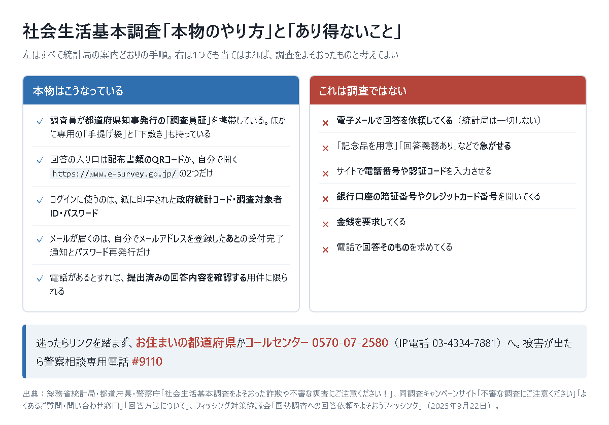 社会生活基本調査の「本物のやり方」と「あり得ないこと」を左右2列で比べた図。左の「本物はこうなっている」には、調査員が都道府県知事発行の調査員証を携帯しほかに専用の手提げ袋と下敷きも持っていること、回答の入り口は配布書類のQRコードか自分で開く https://www.e-survey.go.jp/ の2つだけであること、ログインに使うのは紙に印字された政府統計コード・調査対象者ID・パスワードであること、メールが届くのは自分でメールアドレスを登録したあとの受付完了通知とパスワード再発行だけであること、電話があるとすれば提出済みの回答内容を確認する用件に限られることの5点が挙げられている。右の「これは調査ではない」には、電子メールで回答を依頼してくる、記念品を用意や回答義務ありなどで急がせる、サイトで電話番号や認証コードを入力させる、銀行口座の暗証番号やクレジットカード番号を聞いてくる、金銭を要求してくる、電話で回答そのものを求めてくる、の6点が挙げられている。図の下に、迷ったらリンクを踏まずお住まいの都道府県かコールセンター0570-07-2580(IP電話03-4334-7881)へ、被害が出たら警察相談専用電話#9110へ、と記されている