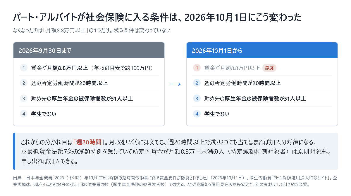 パート・アルバイトが社会保険に入る条件の2026年10月1日前後の比較図。改正前の4つの条件のうち「賃金が月額8.8万円以上」だけが撤廃され、週20時間以上・厚生年金の被保険者数51人以上・学生でないの3つは残ることを示している
