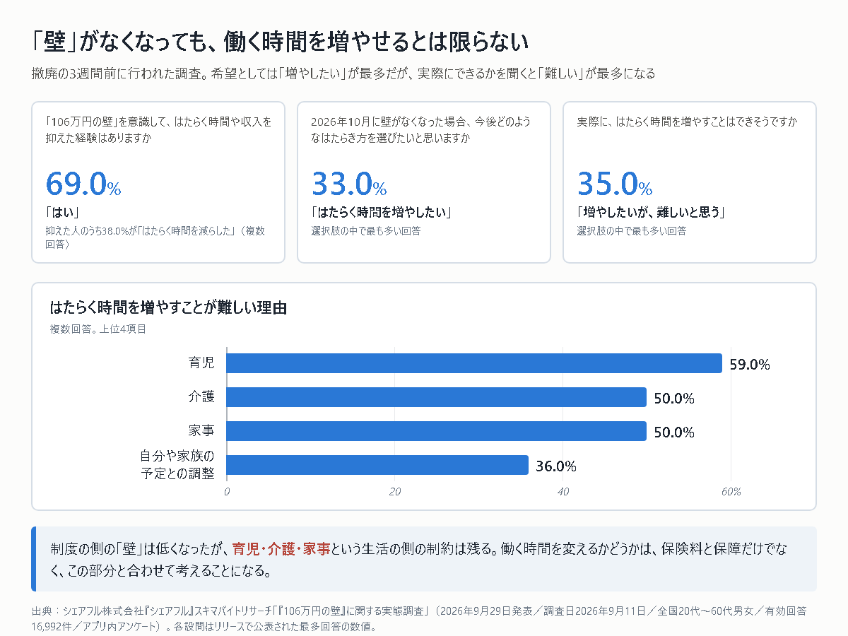 シェアフルの2026年9月11日調査にもとづく図。106万円の壁を意識して働く時間や収入を抑えた経験がある人は69.0%、撤廃後は「はたらく時間を増やしたい」が33.0%で最多、一方で「増やしたいが、難しいと思う」も35.0%で最多。増やすのが難しい理由は育児59.0%、介護50.0%、家事50.0%、予定との調整36.0%の横棒グラフ