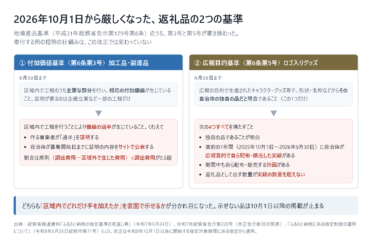 2026年10月1日から厳しくなった返礼品の2つの基準を新旧で比べた図。付加価値基準は「主要な部分・相応の付加価値」から「価値の過半」へ変わり、事業者の証明と自治体による公表が必要になった。広報目的基準は条件が1つから、独自性・直前1年間の配布販売実績・期間中の計画・提供数量が実績を超えないことの4つすべてに増えた