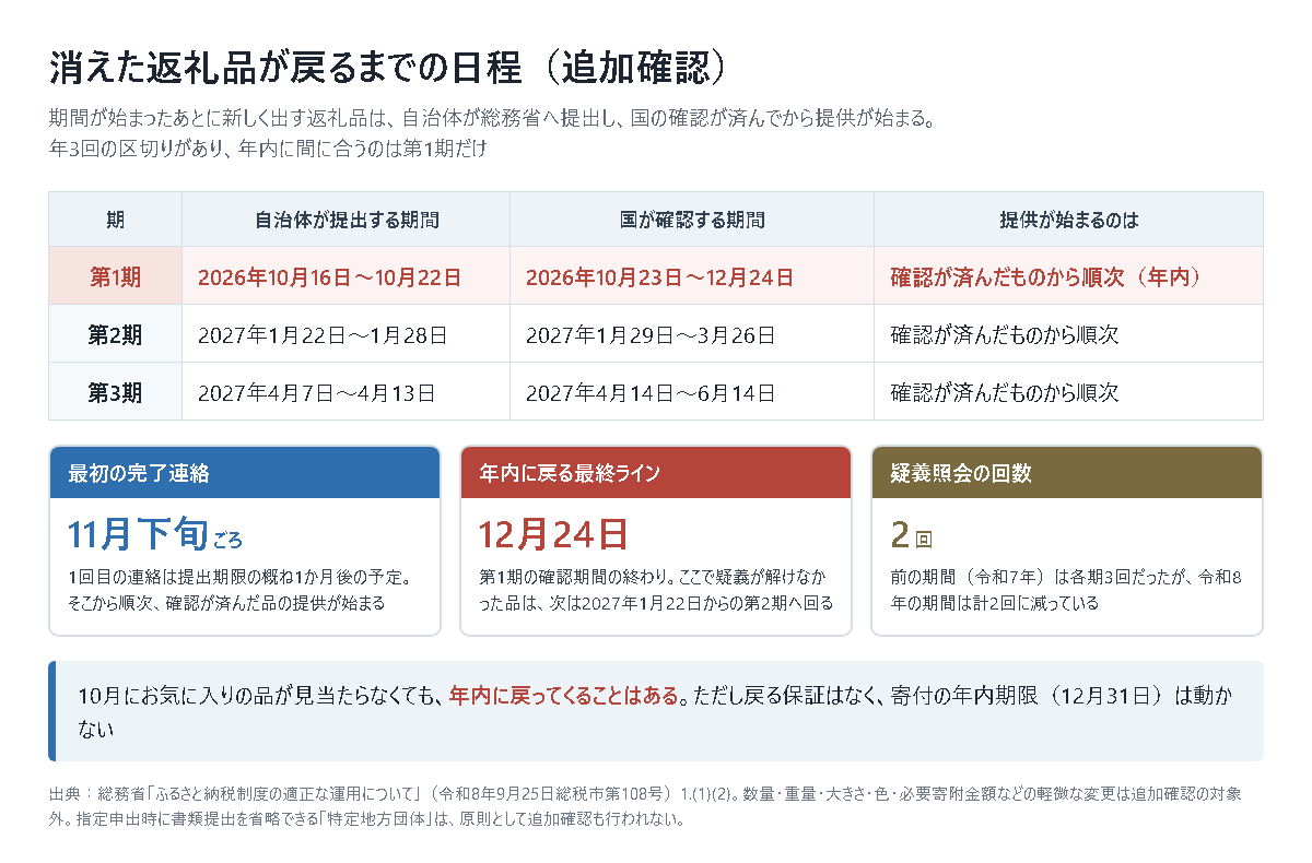 消えた返礼品が戻るまでの追加確認の日程表。第1期は自治体の提出が2026年10月16日から22日、国の確認が10月23日から12月24日。第2期は2027年1月22日から28日提出、1月29日から3月26日確認。第3期は2027年4月7日から13日提出、4月14日から6月14日確認。最初の完了連絡は11月下旬ごろ