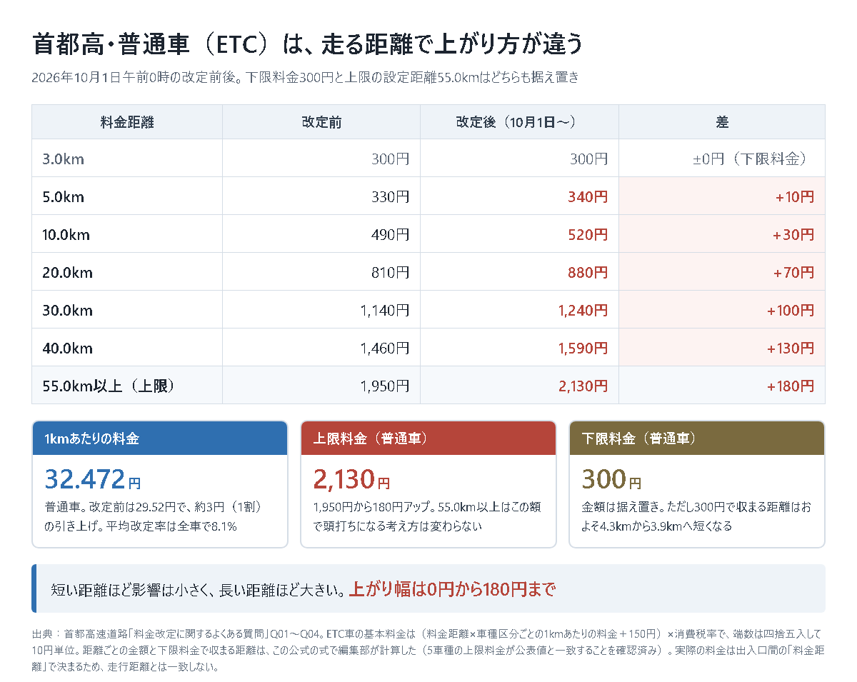 首都高の普通車(ETC)の料金が、2026年10月1日の改定前後でどう変わったかを料金距離ごとに並べた表。3.0kmは改定前も改定後も300円で下限料金のため差は±0円、5.0kmは330円から340円で+10円、10.0kmは490円から520円で+30円、20.0kmは810円から880円で+70円、30.0kmは1,140円から1,240円で+100円、40.0kmは1,460円から1,590円で+130円、55.0km以上の上限は1,950円から2,130円で+180円。下に3つのカードがあり、1kmあたりの料金は32.472円(改定前29.52円で約3円・1割の引き上げ、平均改定率は全車で8.1%)、上限料金は普通車2,130円(1,950円から180円アップ、55.0km以上はこの額で頭打ち)、下限料金は普通車300円(金額は据え置きだが300円で収まる距離はおよそ4.3kmから3.9kmへ短くなる)と示されている。結論として、短い距離ほど影響は小さく長い距離ほど大きく、上がり幅は0円から180円までと書かれている