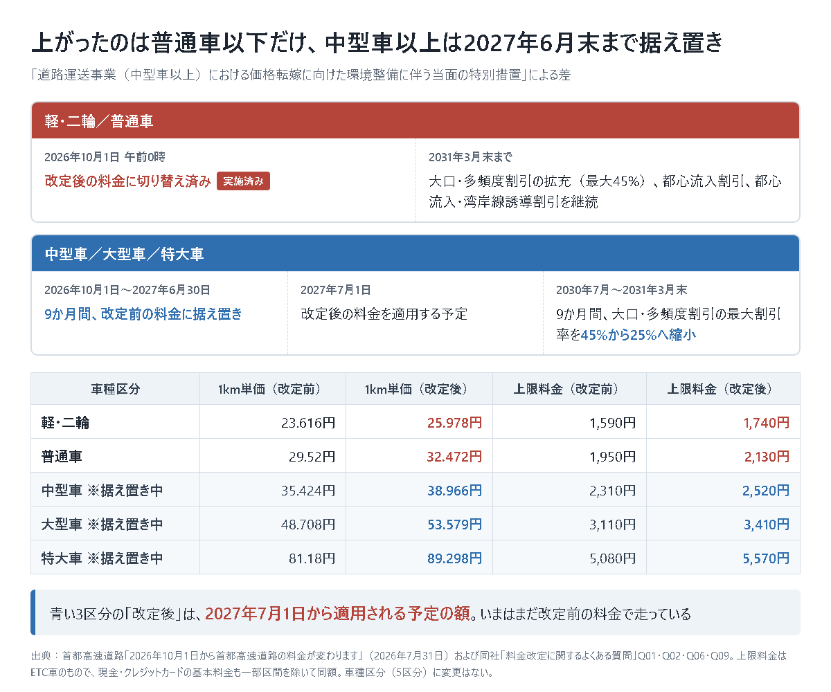 首都高の料金改定で、車種区分によって適用の時期が違うことを上下2段で示した図。上段の軽・二輪と普通車は、2026年10月1日午前0時に改定後の料金へ切り替え済みで、2031年3月末まで大口・多頻度割引の拡充(最大45%)、都心流入割引、都心流入・湾岸線誘導割引が継続する。下段の中型車・大型車・特大車は、2026年10月1日から2027年6月30日までの9か月間は改定前の料金に据え置かれ、2027年7月1日から改定後の料金を適用する予定で、2030年7月から2031年3月末までの9か月間は大口・多頻度割引の最大割引率が45%から25%へ縮小される。下の表は5車種の1km単価と上限料金を改定前後で並べたもので、軽・二輪は23.616円から25.978円・1,590円から1,740円、普通車は29.52円から32.472円・1,950円から2,130円、中型車は35.424円から38.966円・2,310円から2,520円、大型車は48.708円から53.579円・3,110円から3,410円、特大車は81.18円から89.298円・5,080円から5,570円。中型車以上の「改定後」は2027年7月1日から適用される予定の額で、いまはまだ改定前の料金で走っていると注記されている