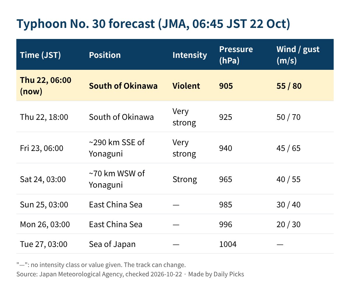 Typhoon No. 30 forecast table from JMA, 06:45 JST 22 October