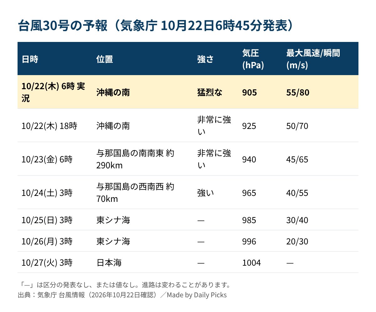 台風30号の予報の表(気象庁 10月22日6時45分発表)