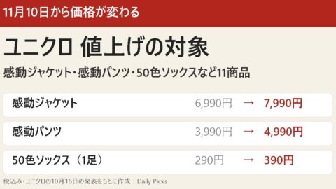 ユニクロの11月10日からの値上げ（感動ジャケット・感動パンツ・50色ソックス）