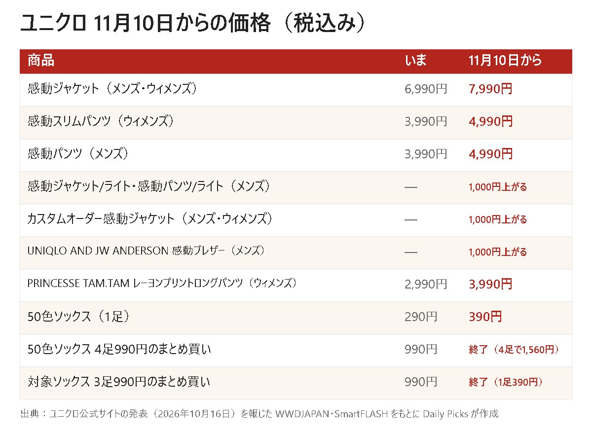 ユニクロの11月10日からの価格の表（税込み）
