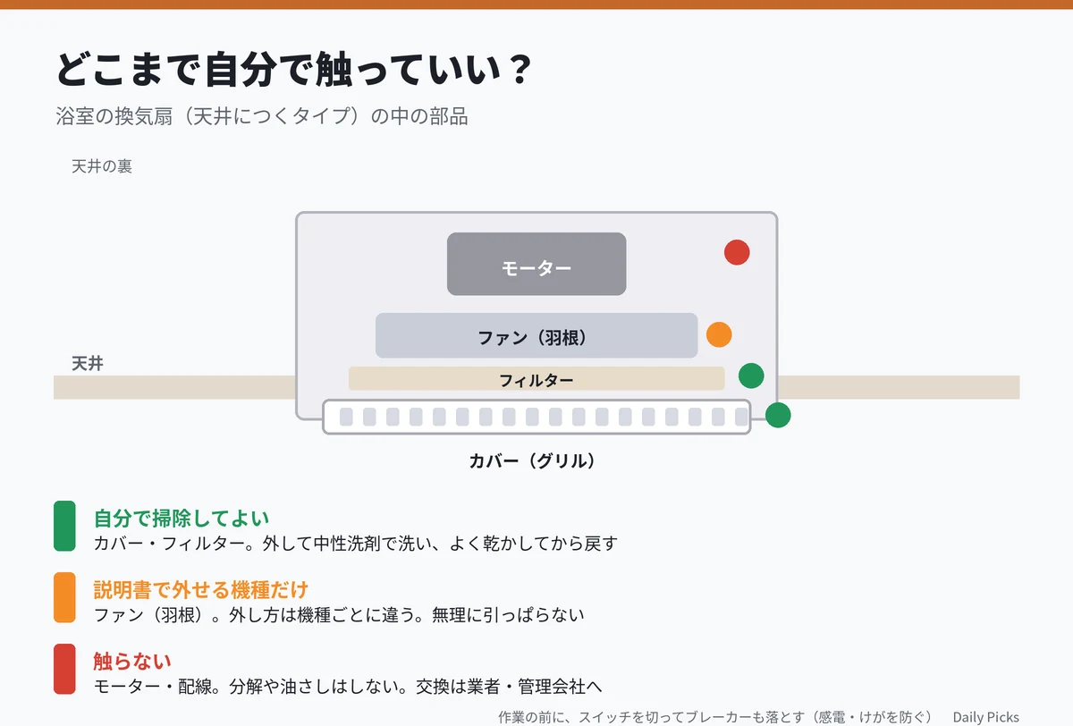 浴室の換気扇の部品と、自分で触ってよい範囲