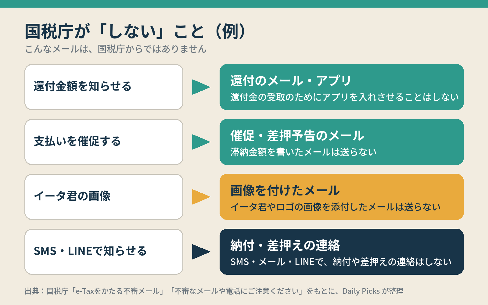 国税庁が「しない」こと：還付のアプリ、催促・差押予告、イータ君の画像付きメール、SMS・LINEでの納付連絡